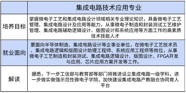 教育部增补九大专业，集成电路设计成2020高考招生新热点